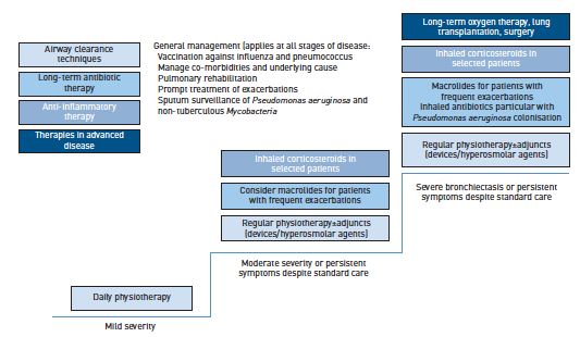 management of bronchiectasis